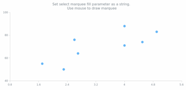 anychart.charts.Scatter.selectRectangleMarqueeFill set asString created by AnyChart Team