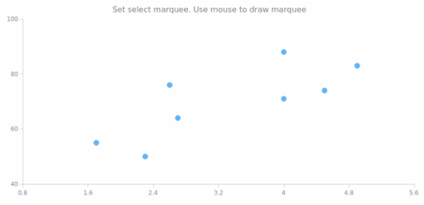 anychart.charts.Scatter.startRectangleMarqueeStroke created by AnyChart Team