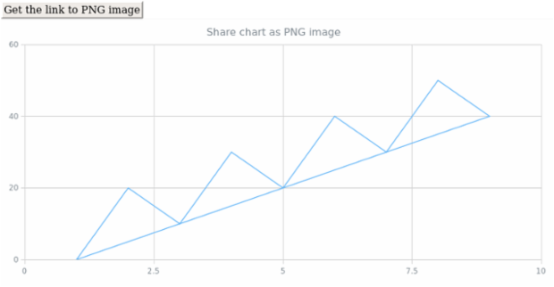 anychart.charts.Scatter.shareAsPng created by AnyChart Team