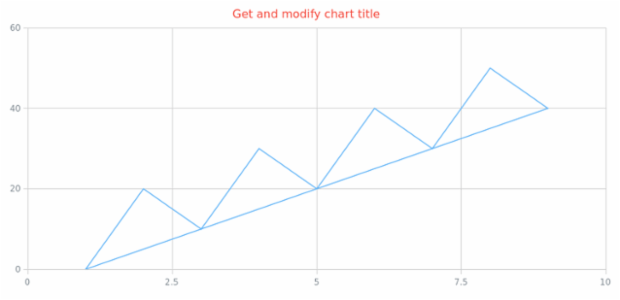 anychart.charts.Scatter.title get created by AnyChart Team