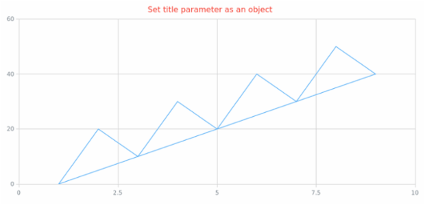 anychart.charts.Scatter.title set asObj created by AnyChart Team