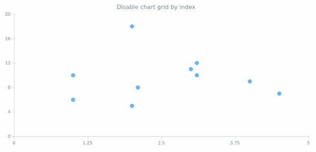anychart.charts.Scatter.xGrid set asIndexBool created by AnyChart Team