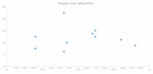 anychart.charts.Scatter.xMinorGrid set asIndexBool created by AnyChart Team