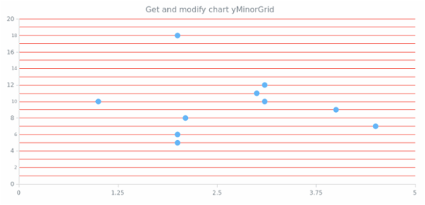 anychart.charts.Scatter.yMinorGrid get created by AnyChart Team