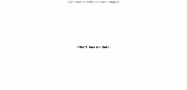anychart.charts.Sparkline.noData get created by AnyChart Team