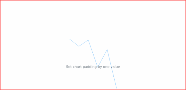 anychart.charts.Sparkline.padding set asSingle created by AnyChart Team