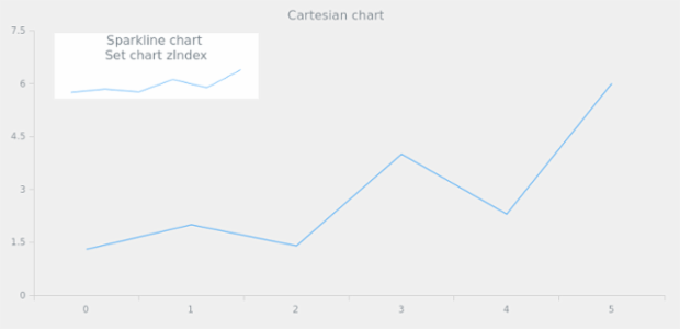 anychart.charts.Sparkline.zIndex created by AnyChart Team