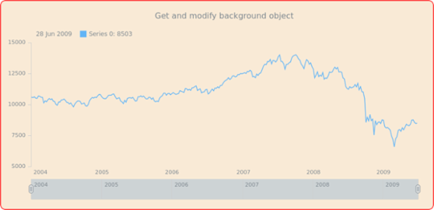 anychart.charts.Stock.background get created by AnyChart Team