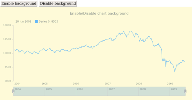 anychart.charts.Stock.background set asBool created by AnyChart Team