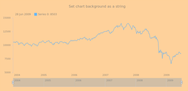 anychart.charts.Stock.background set asString created by AnyChart Team