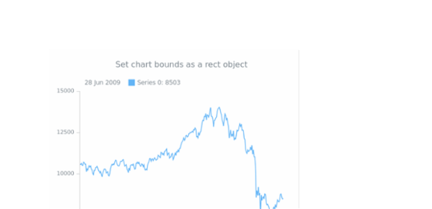 anychart.charts.Stock.bounds set asSingle created by AnyChart Team