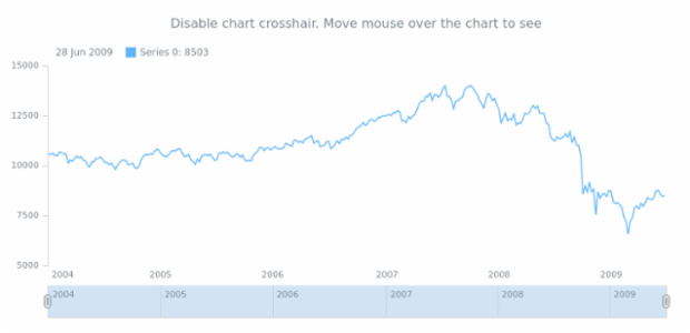 anychart.charts.Stock.crosshair set asBool created by AnyChart Team