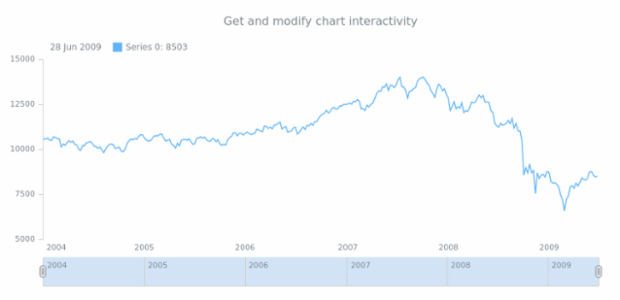 anychart.charts.Stock.interactivity get created by AnyChart Team
