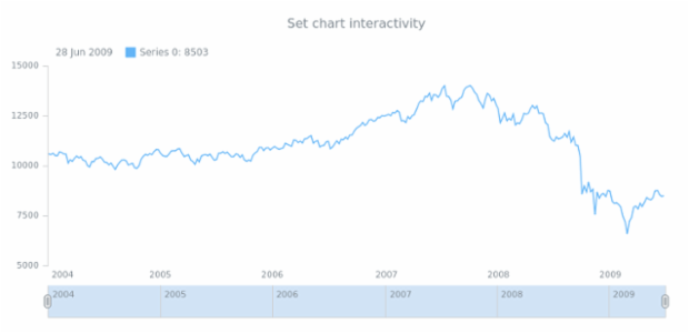 anychart.charts.Stock.interactivity set created by AnyChart Team