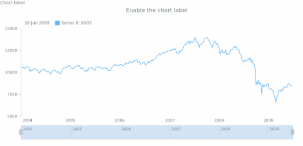 anychart.charts.Stock.label set asBool created by AnyChart Team