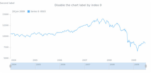 anychart.charts.Stock.label set asIndexBool created by AnyChart Team