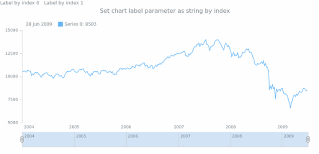 anychart.charts.Stock.label set asIndexString created by AnyChart Team