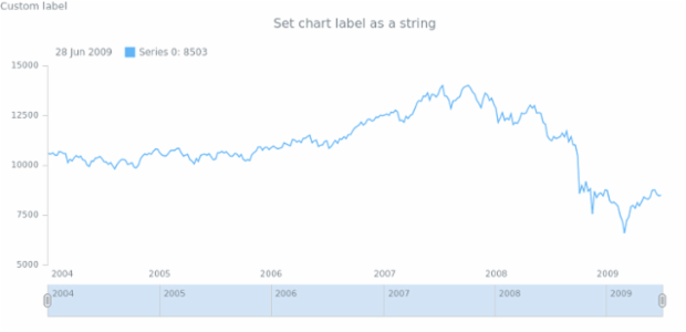 anychart.charts.Stock.label set asString created by AnyChart Team