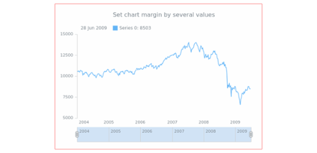 anychart.charts.Stock.margin set asSeveral created by AnyChart Team