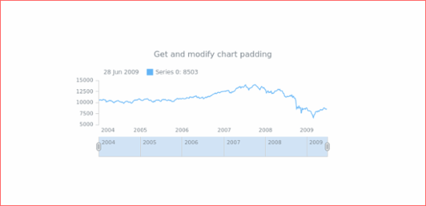 anychart.charts.Stock.padding get created by AnyChart Team
