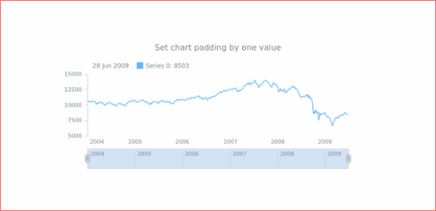 anychart.charts.Stock.padding set asSingle created by AnyChart Team