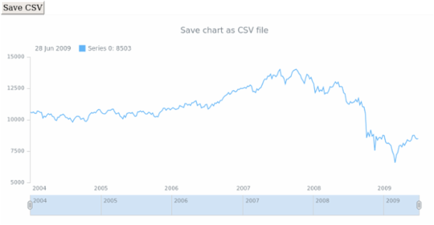 anychart.charts.Stock.saveAsCsv created by AnyChart Team