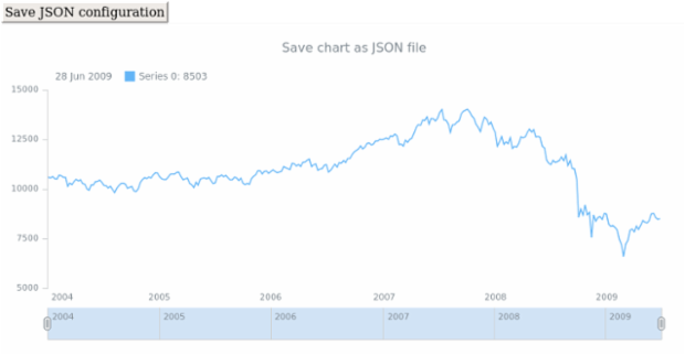 anychart.charts.Stock.saveAsJson created by AnyChart Team