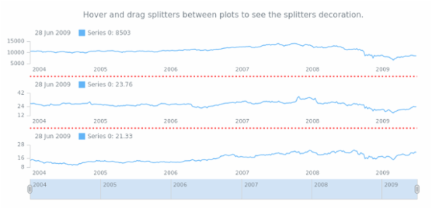anychart.charts.Stock.splitters created by AnyChart Team