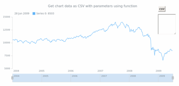 anychart.charts.Stock.toCsv asFunc created by AnyChart Team