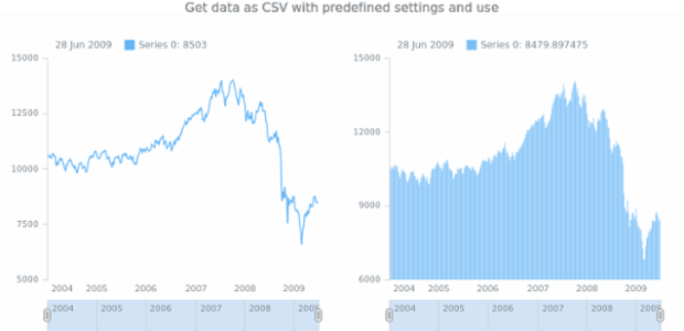anychart.charts.Stock.toCsv created by AnyChart Team