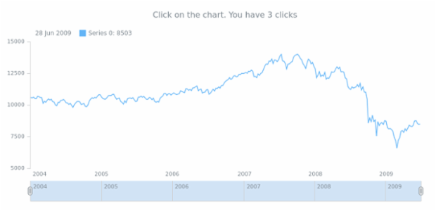 anychart.charts.Stock.unlisten created by AnyChart Team