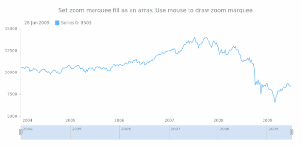 anychart.charts.Stock.zoomMarqueeFill set asArray created by AnyChart Team