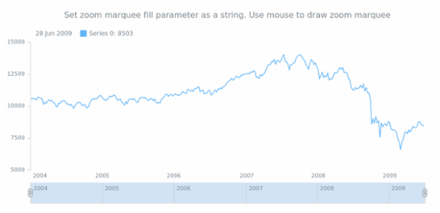 anychart.charts.Stock.zoomMarqueeFill set asString created by AnyChart Team