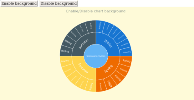 anychart.charts.Sunburst.background set asBool created by AnyChart Team