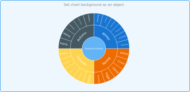 anychart.charts.Sunburst.background set asObj created by AnyChart Team