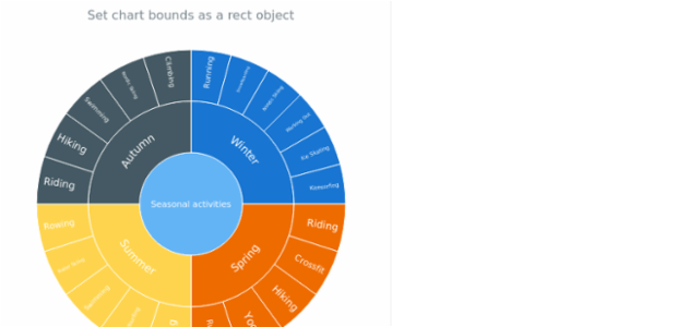 anychart.charts.Sunburst.bounds set asSingle created by AnyChart Team