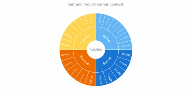 anychart.charts.Sunburst.center get created by AnyChart Team
