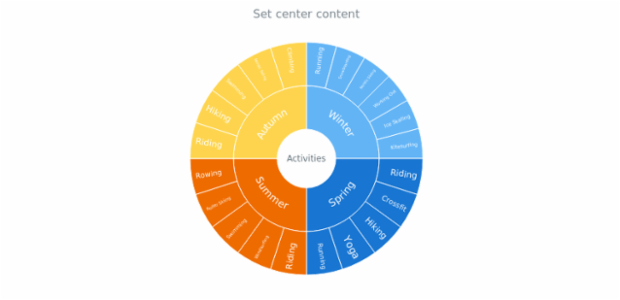 anychart.charts.Sunburst.center set created by AnyChart Team