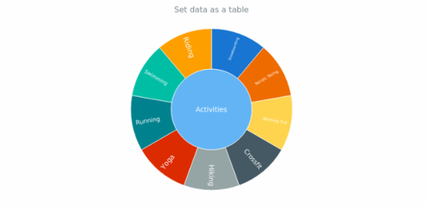 anychart.charts.Sunburst.data set asTable created by AnyChart Team