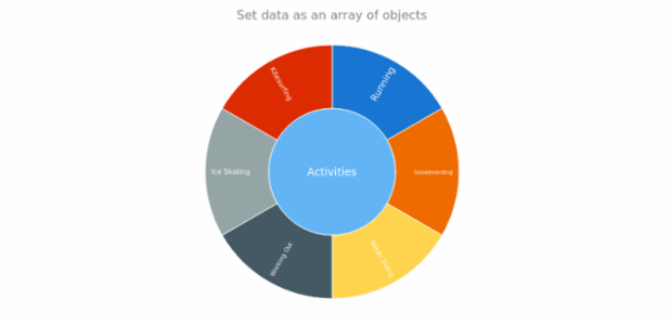 anychart.charts.Sunburst.data set rawData created by AnyChart Team