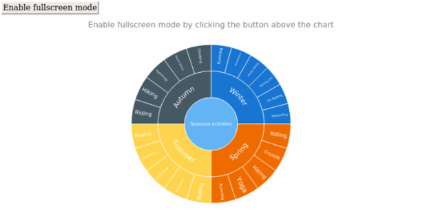 anychart.charts.Sunburst.fullScreen created by AnyChart Team