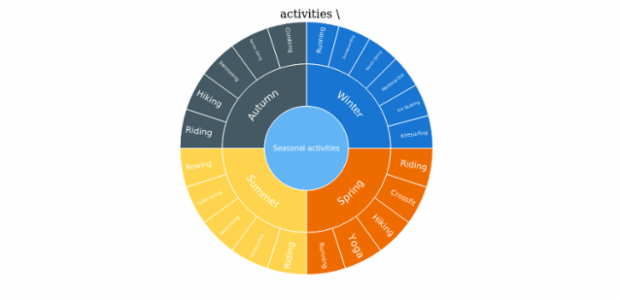 anychart.charts.Sunburst.getDrilldownPath created by AnyChart Team