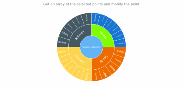 anychart.charts.Sunburst.getSelectedPoints created by AnyChart Team