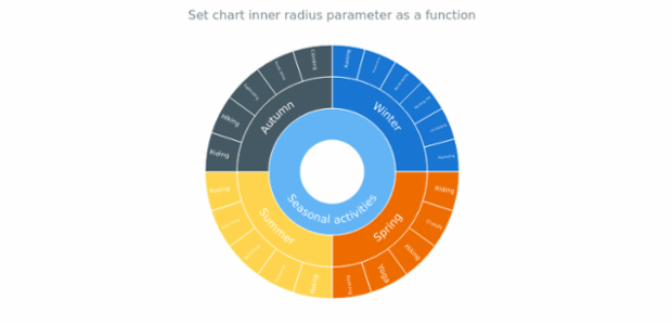 anychart.charts.Sunburst.innerRadius set asFunc created by AnyChart Team