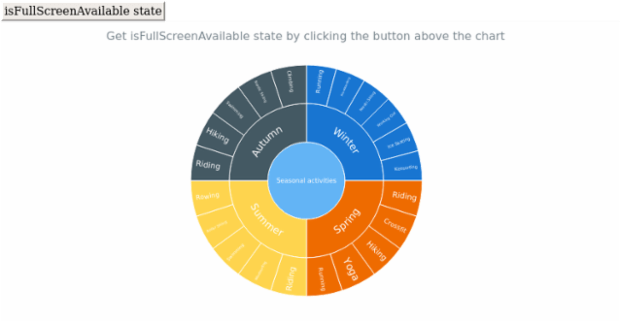 anychart.charts.Sunburst.isFullScreenAvailable created by AnyChart Team