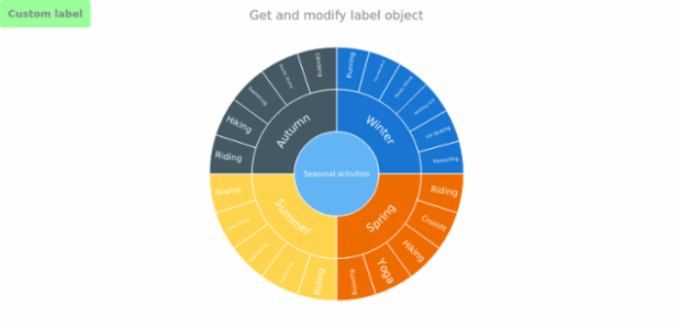 anychart.charts.Sunburst.label get created by AnyChart Team