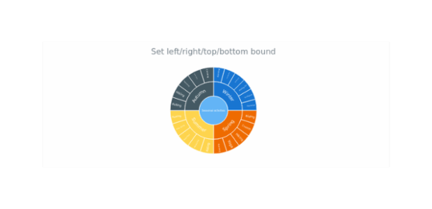 anychart.charts.Sunburst.left right top bottom created by AnyChart Team