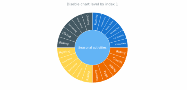 anychart.charts.Sunburst.level set asBool created by AnyChart Team