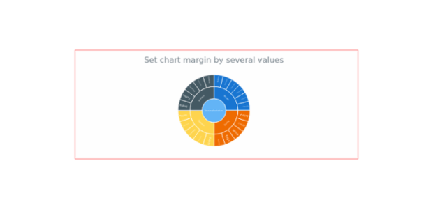 anychart.charts.Sunburst.margin set asSeveral created by AnyChart Team