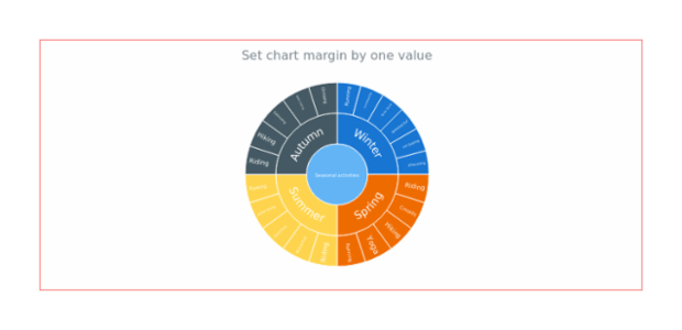 anychart.charts.Sunburst.margin set asSingle created by AnyChart Team